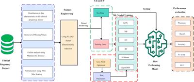 Using feature optimization and LightGBM algorithm to predict the clinical pregnancy outcomes after in vitro fertilization